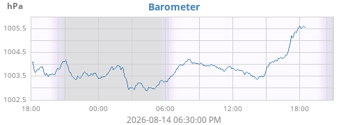 daybarometer