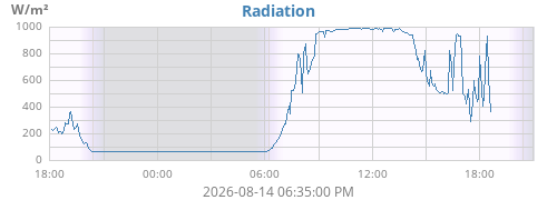 dayradiation