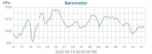 monthbarometer