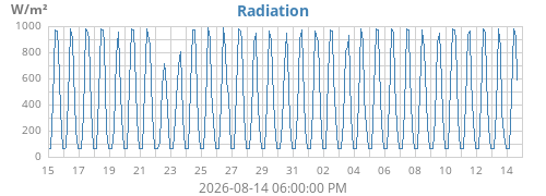 monthradiation