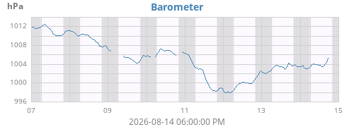 weekbarometer