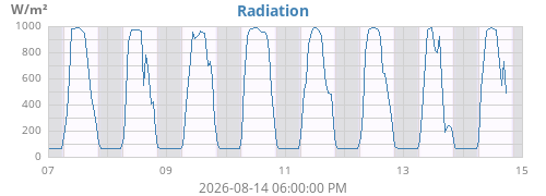 weekradiation