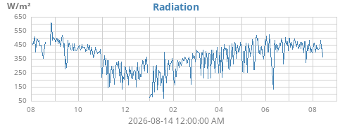 yearradiation